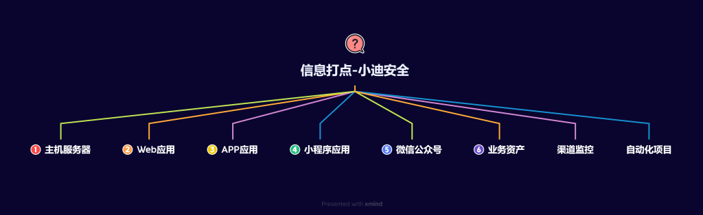 信息收集 - 个人总结 信息收集 - 个人总结